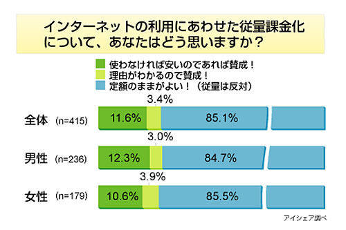 ネット従量課金調査グラフ「従量課金賛成？反対？」