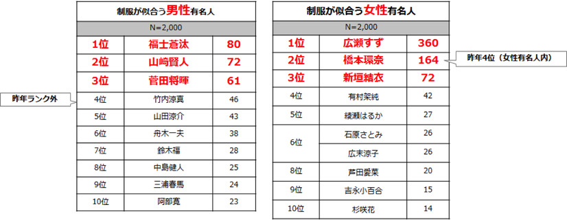 「制服が似合う有名人」は昨年に続き、広瀬すずが1位！