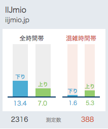 IIJmioの平均通信速度（2018,3-15から直近1ヶ月のデータ）