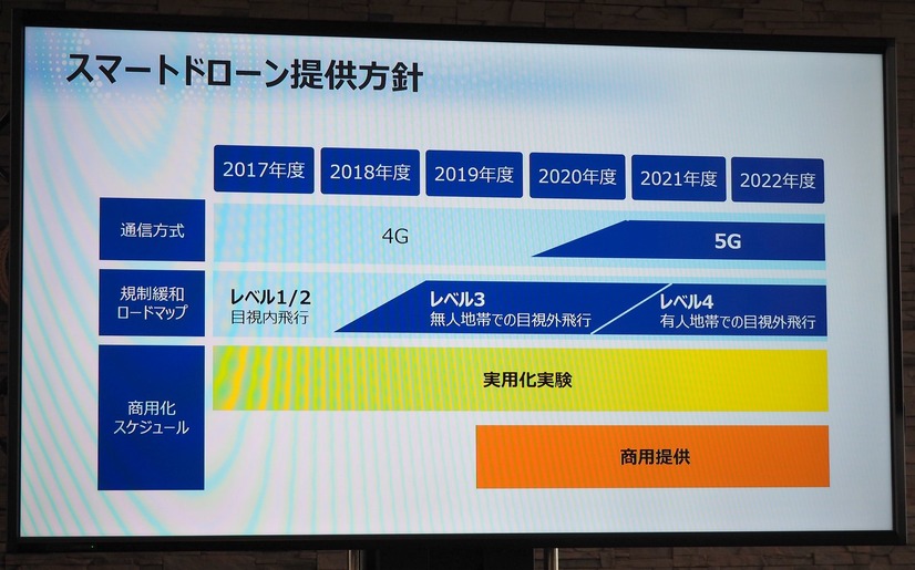 KDDIのスマートドローン提供方針について