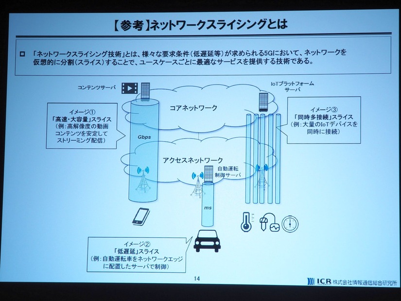 ネットワークスライシングとは