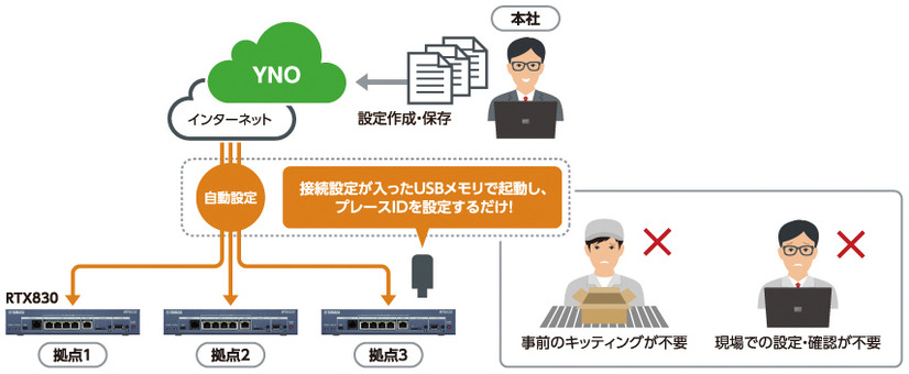 ゼロタッチコンフィグレーション