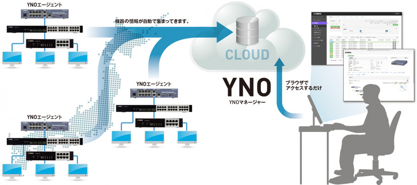 機器の情報や設定情報が自動で保存されていく