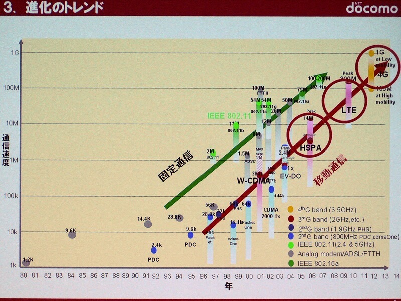 　携帯電話は、「LTE」（3.9G）で光ファイバー並みの通信速度となる。この高速通信で携帯電話はどう変わるのだろうか。CEATEC JAPAN 2008のキーノートスピーチ「ケータイの今とこれから」にて、NTTドコモ代表取締役副社長の辻村清行氏が1つの方向性を示した。
