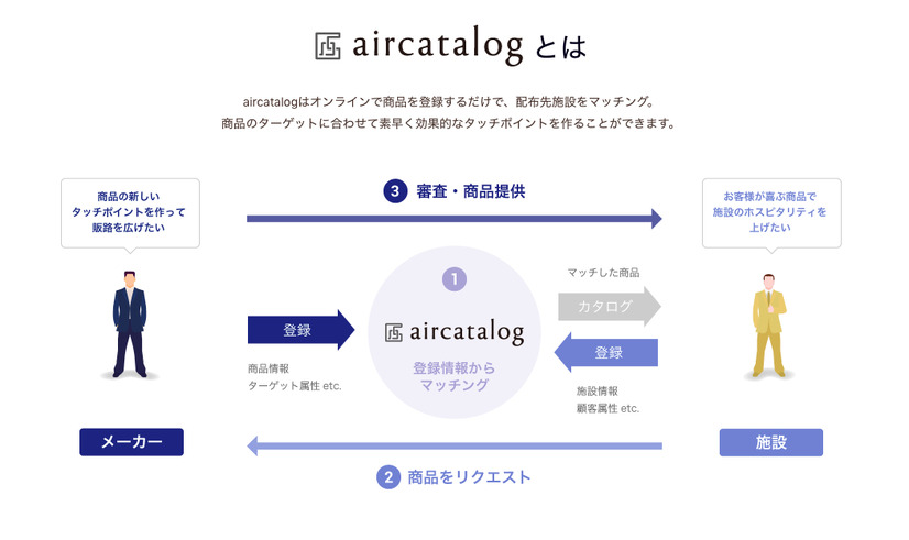 「aircatalog（エアカタログ）」の仕組み