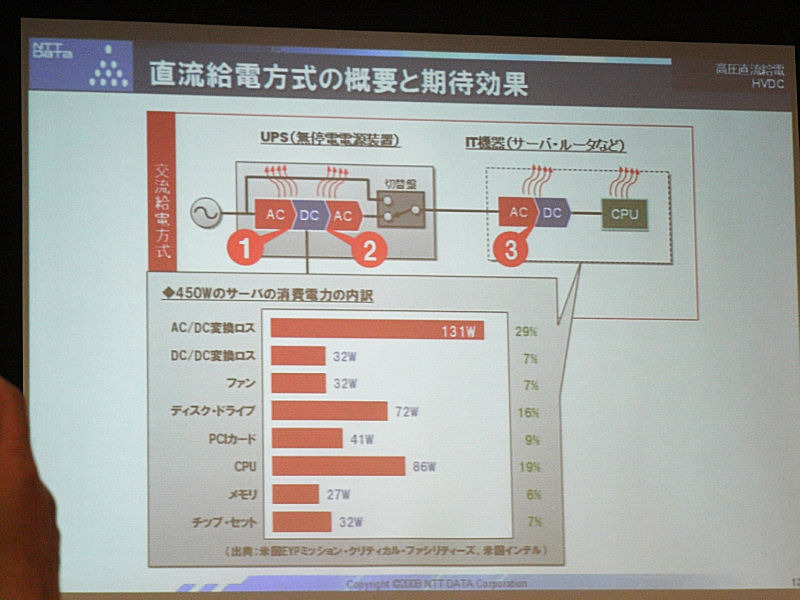 交流給電方式の消費電力：3回の変換で約30％のロス