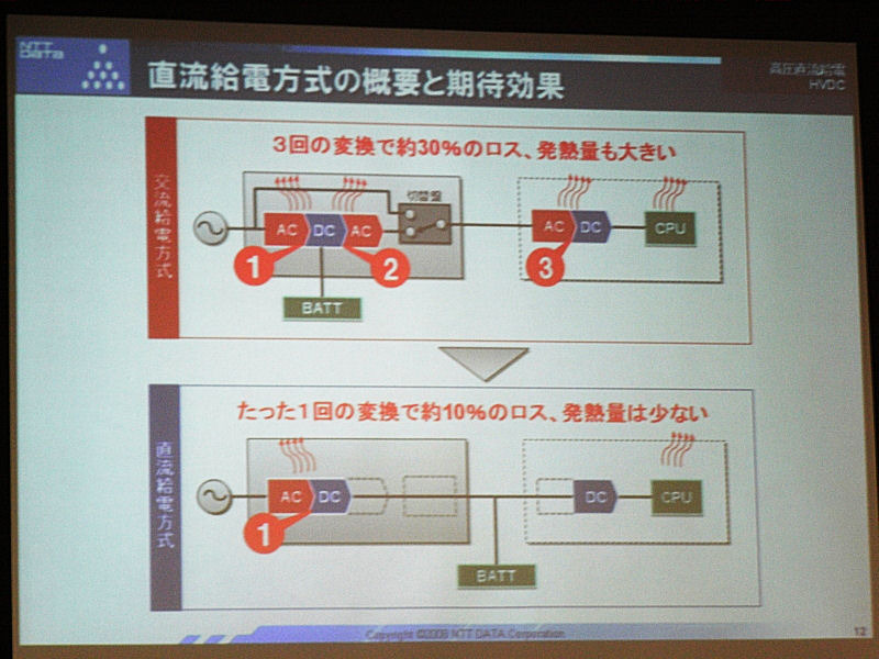 直流給電方式の消費電力：1回の変換で約10％のロス