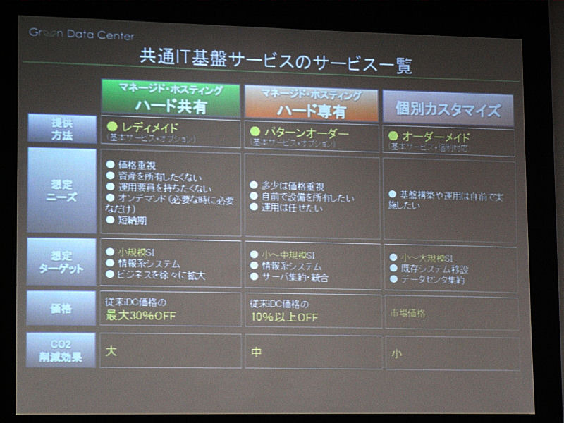 共通IT基盤サービス一覧：ハード共有、ハード占有、個別カスタマイズの3メニュー