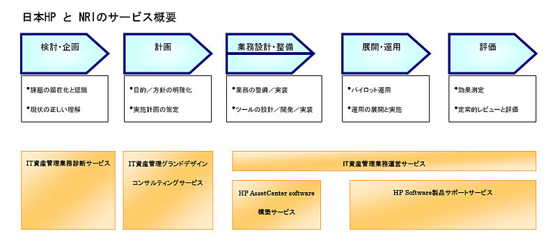 日本HPとNRIのサービス概要