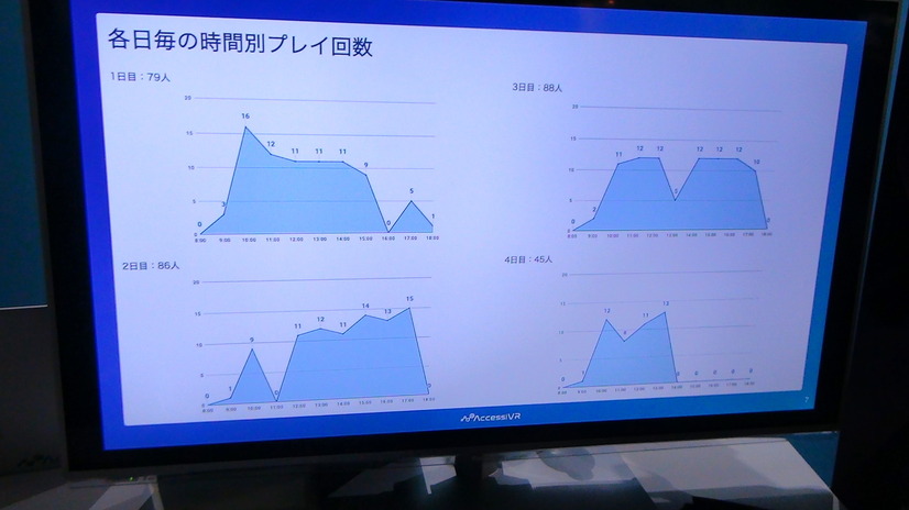 VR空間内でのユーザーの動きを数値化して見せてくれる