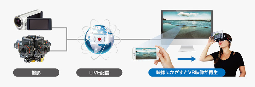 テレビ等の映像にトリガーとなる信号を仕込み、スマホでVR映像の再生を開始する「透かし連携4K 3DライブVR配信」