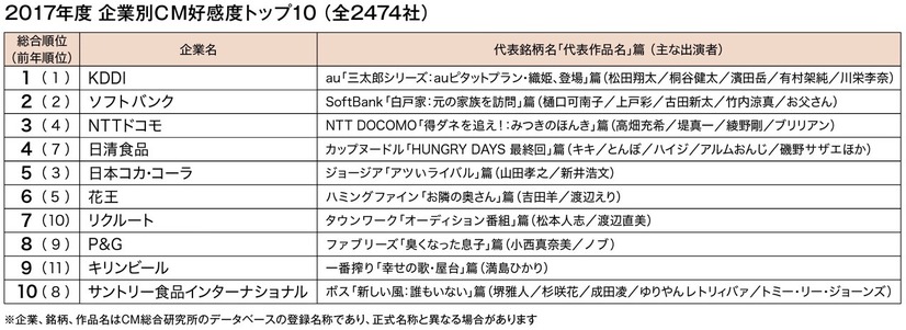 「企業別CM好感度ランキング」でKDDIが4年連続で首位！auの三太郎シリーズがロングヒット