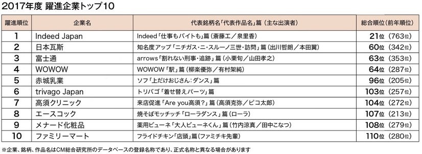 「企業別CM好感度ランキング」でKDDIが4年連続で首位！auの三太郎シリーズがロングヒット