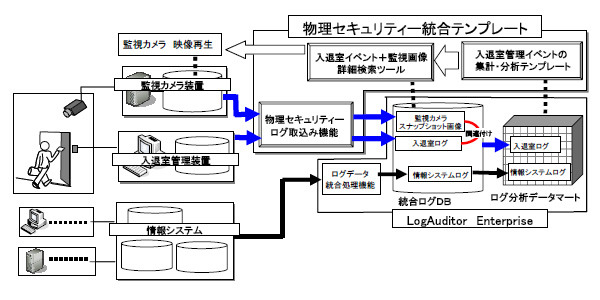 「物理セキュリティー統合テンプレート」システム構成