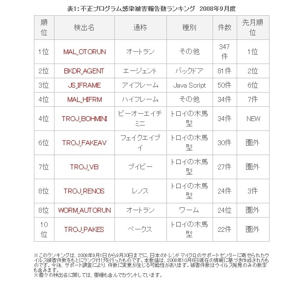 不正プログラム感染被害報告数ランキング　2008年9月度