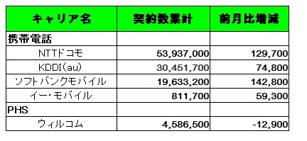 各社契約数累計と純増（減）数