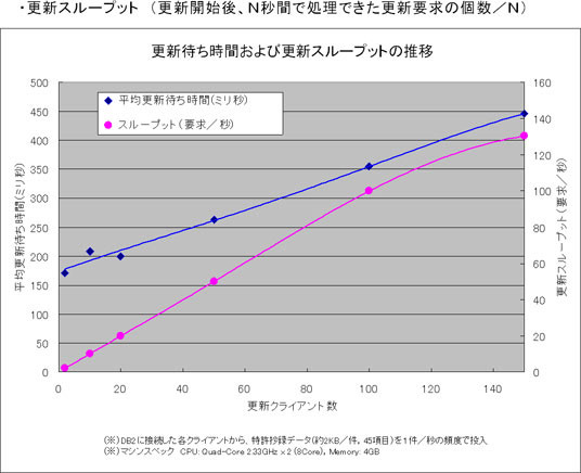 Pana Search/KBの更新性能