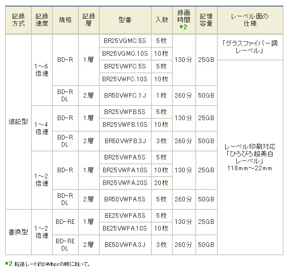 　日立マクセルは7日、記録型メディアディスクとして業界初の、グラスファイバー調レーベルを採用した6倍速記録対応のBlu-ray Disc15製品を発表。11月14日より販売する。価格はオープン。