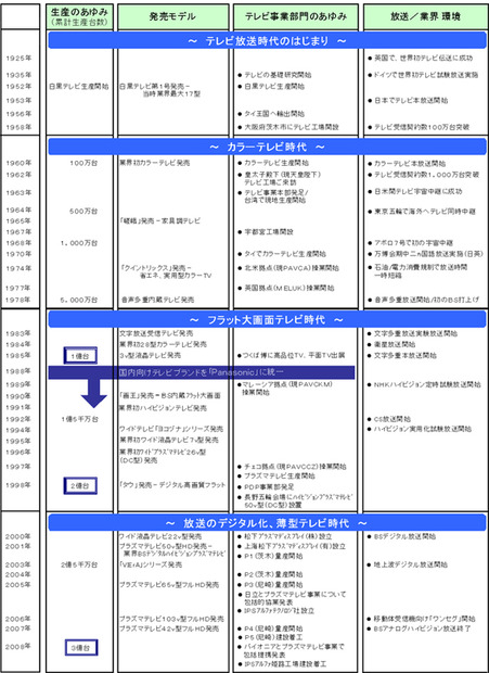 年表