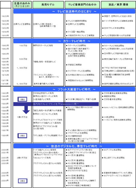 年表