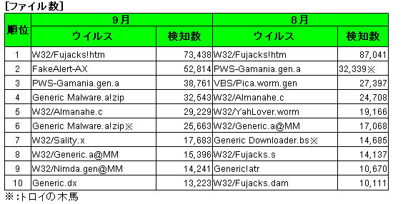 トロイの木馬　ファイル別検地数ランキング