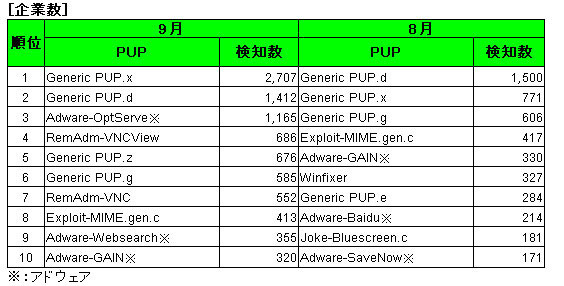 アドウェア　企業別検地数ランキング
