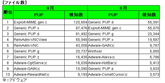 アドウェア　ファイル別検地数ランキング