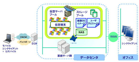 モバイルシンクライアント・ソリューション 提供イメージ図