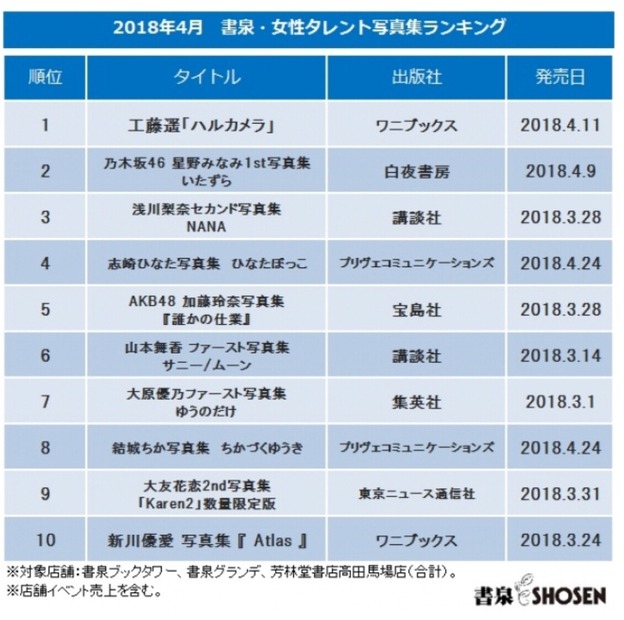 工藤遥のオフショット本「ハルカメラ」が写真集売上げランキング1位に