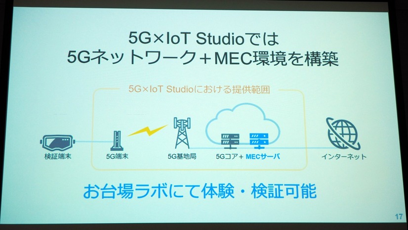 デバイス側に高負荷処理を強いるサービスでは、MECの活用が効果的だと説明する