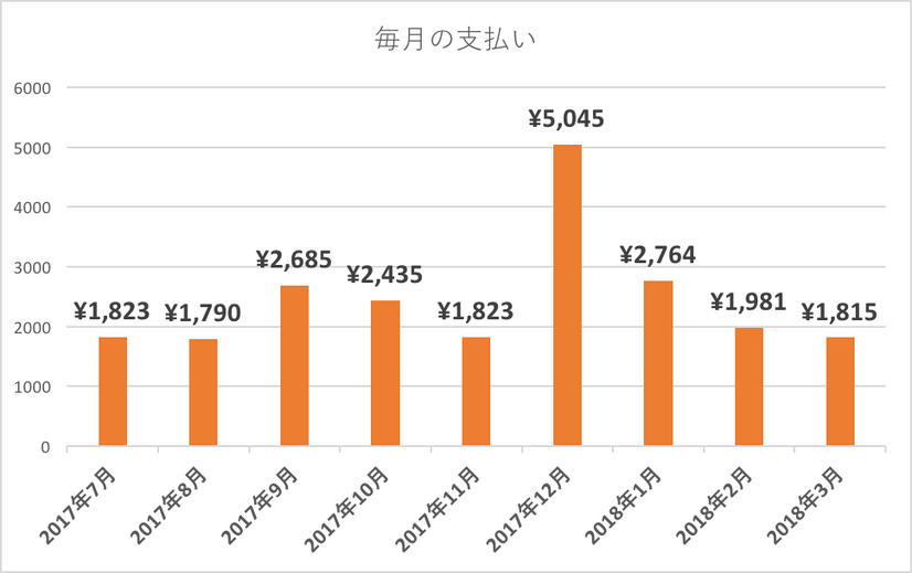 楽天モバイル毎月の支払い