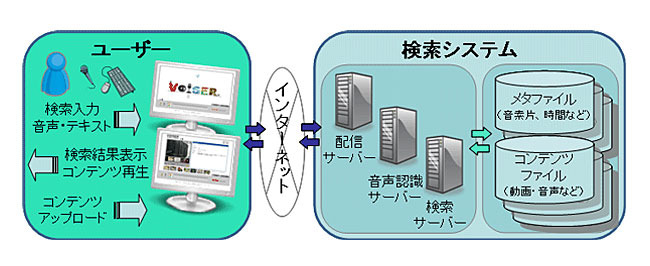 インターネット上の動画・音声等を音声・テキストで検索するシステムの構成