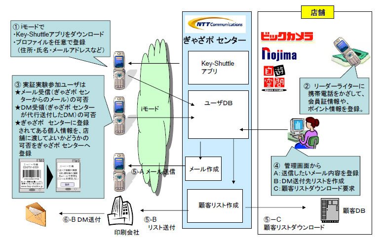 実証実験のシステム概要