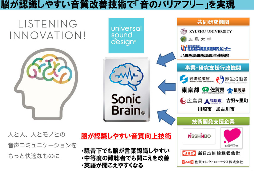 ”脳が認識しやすい音質”に改善できる技術「Sonic Brain」を開発した。行政や民間団体などとも連携して、音のバリアフリーを進めている。（c）2018 UNIVERSAL SOUND DESIGN Inc.