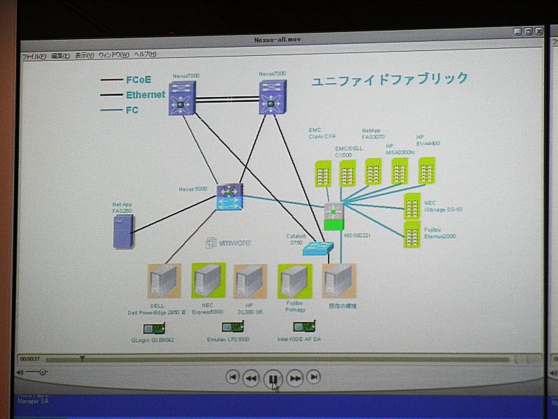 ユニファイドファブリックのシステム構成図。検証トライアルに参加した各ベンダーの機器が使用されている