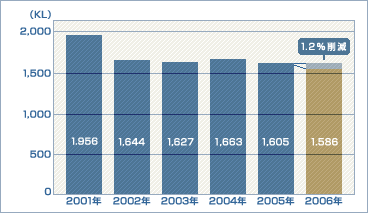 ガソリン消費量の実績。2006年度は、前年度比1.2％の削減となった