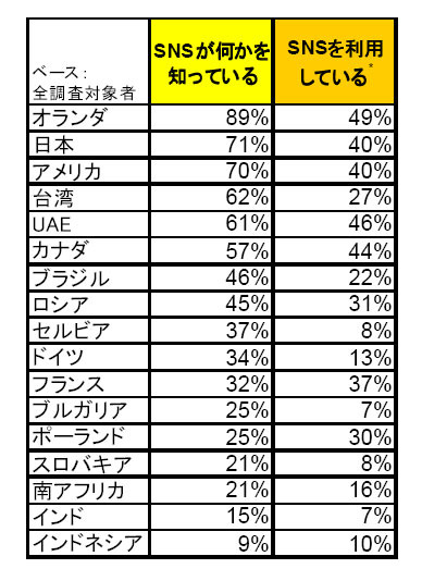 SNSに関する意識調査