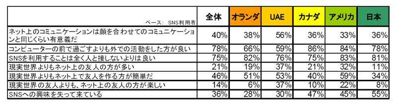 SNSに関する意識調査