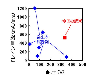 今回開発した窒化ガリウムHEMTの最大電流密度と耐圧ベンチマーク