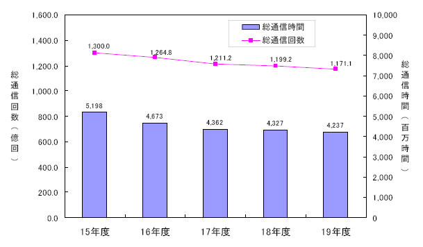 年度別総通信回数と総通信時間