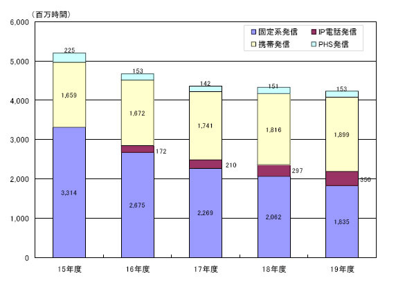 国内通信の通信時間