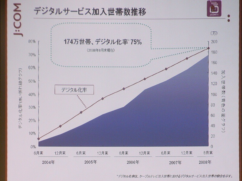 　ジュピターテレコム（J：COM）は、1日、アナログ放送の停波に向けた対策を推進するためJ：COM内に「デジタル推進室」を設置した。10日、その詳細を発表した。