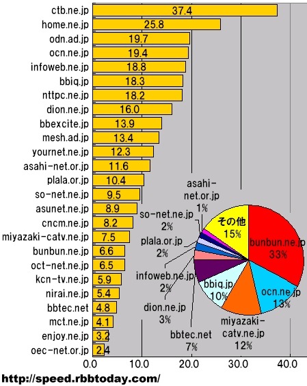 円グラフは沖縄と九州における測定件数のシェア。棒グラフはシェアトップ25のドメインの平均ダウンロード速度（ダウン速度）で横軸の単位はMbps。最速のドメインはctb.ne.jp、シェアトップはbunbun.ne.jpで共に地元勢であった