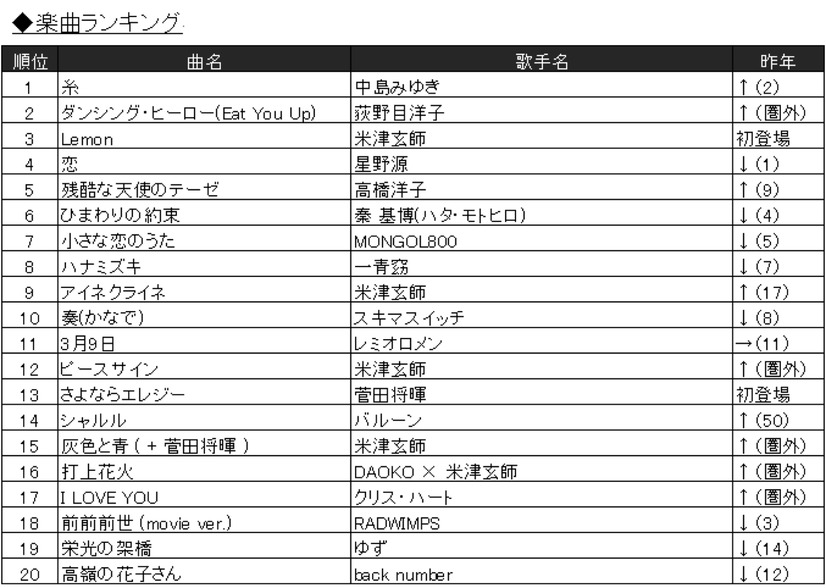 カラオケランキングに異変 糸 ダンシング ヒーロー 昔懐かしい曲がランクイン 2枚目の写真 画像 Rbb Today