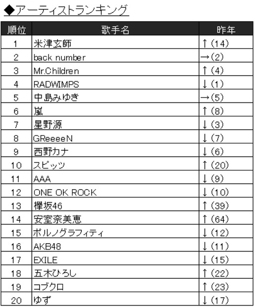 カラオケランキングに異変!?　「糸」「ダンシング・ヒーロー」昔懐かしい曲がランクイン！