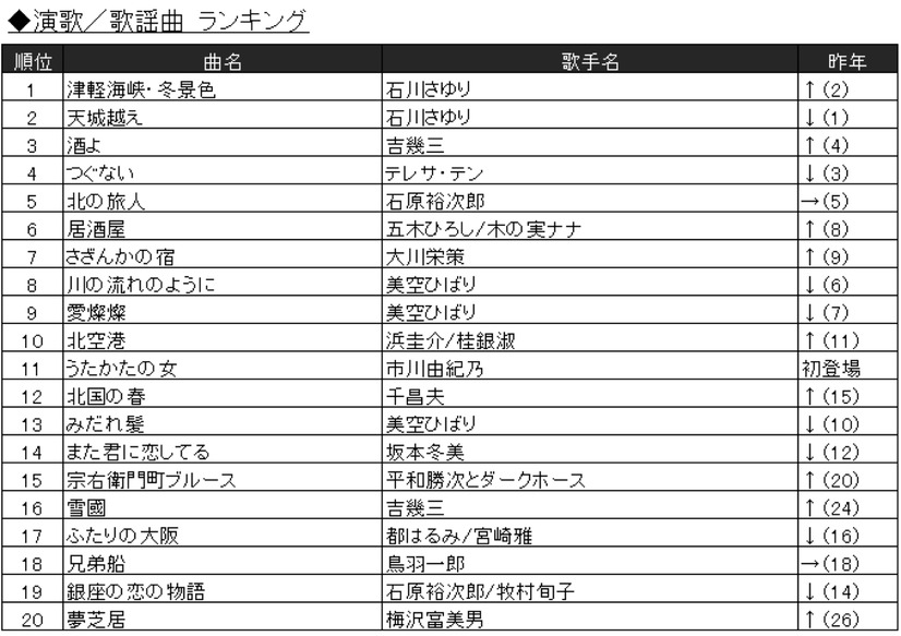 カラオケランキングに異変!?　「糸」「ダンシング・ヒーロー」昔懐かしい曲がランクイン！