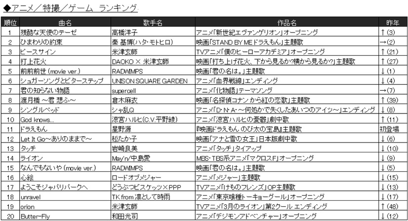 カラオケランキングに異変!?　「糸」「ダンシング・ヒーロー」昔懐かしい曲がランクイン！