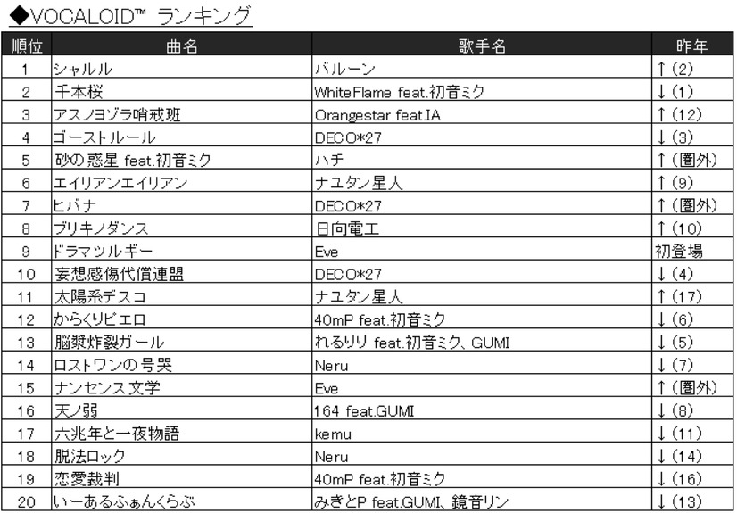 カラオケランキングに異変!?　「糸」「ダンシング・ヒーロー」昔懐かしい曲がランクイン！