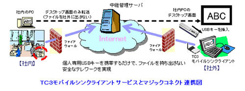 TC3モバイルシンクライアントサービスとマジックコネクト連携図