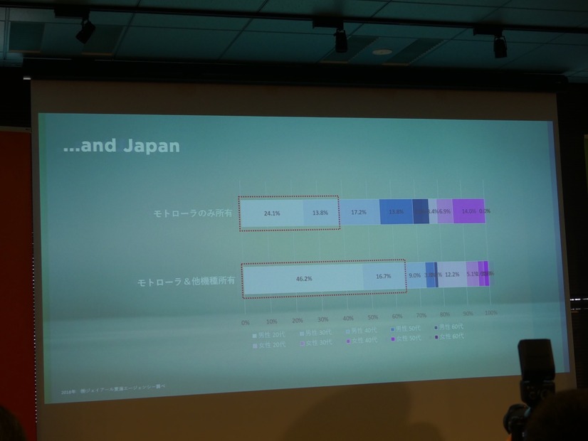 日本では20代、30代のモトローラユーザーが多い